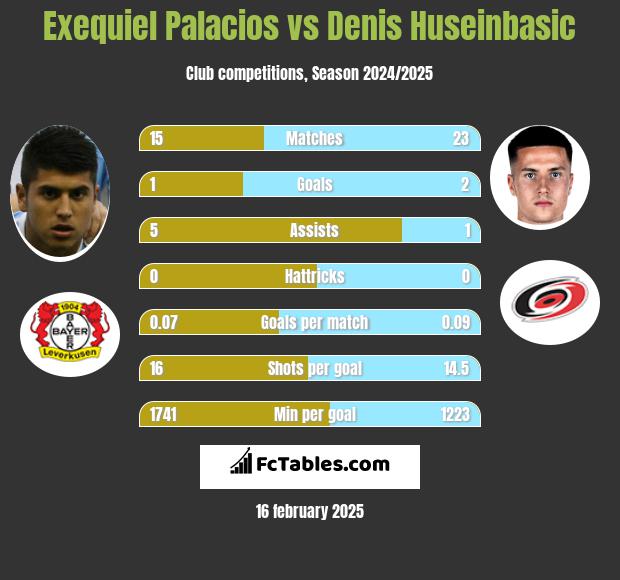 Exequiel Palacios vs Denis Huseinbasic h2h player stats