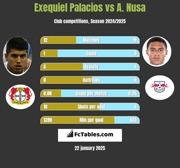 Exequiel Palacios vs A. Nusa h2h player stats