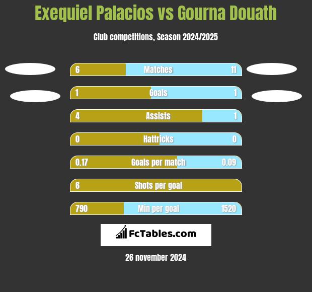 Exequiel Palacios vs Gourna Douath h2h player stats