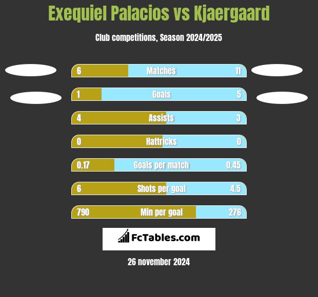 Exequiel Palacios vs Kjaergaard h2h player stats