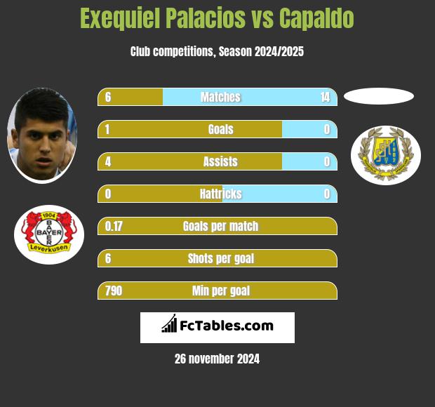 Exequiel Palacios vs Capaldo h2h player stats