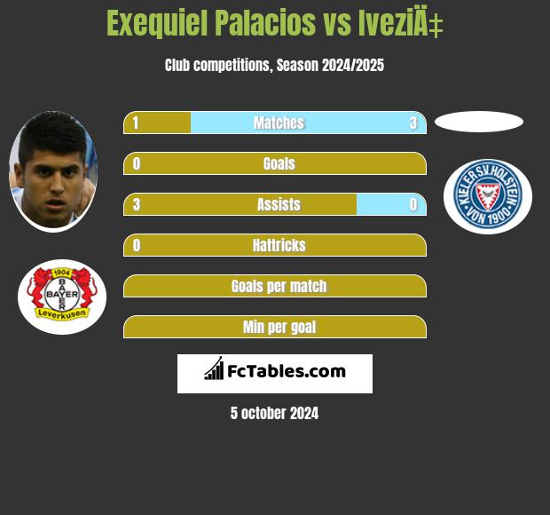 Exequiel Palacios vs IveziÄ‡ h2h player stats