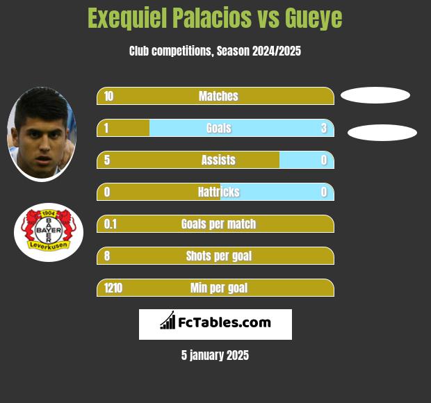 Exequiel Palacios vs Gueye h2h player stats