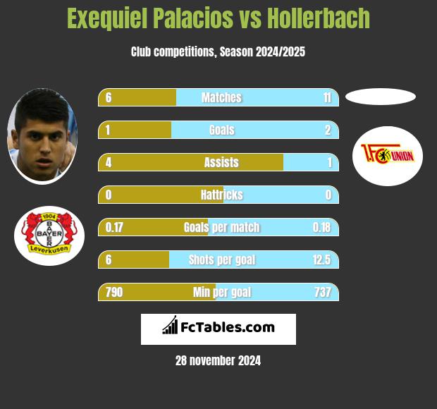 Exequiel Palacios vs Hollerbach h2h player stats