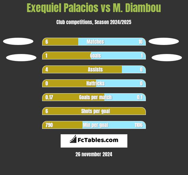 Exequiel Palacios vs M. Diambou h2h player stats