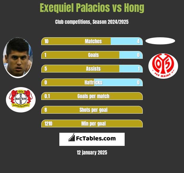 Exequiel Palacios vs Hong h2h player stats