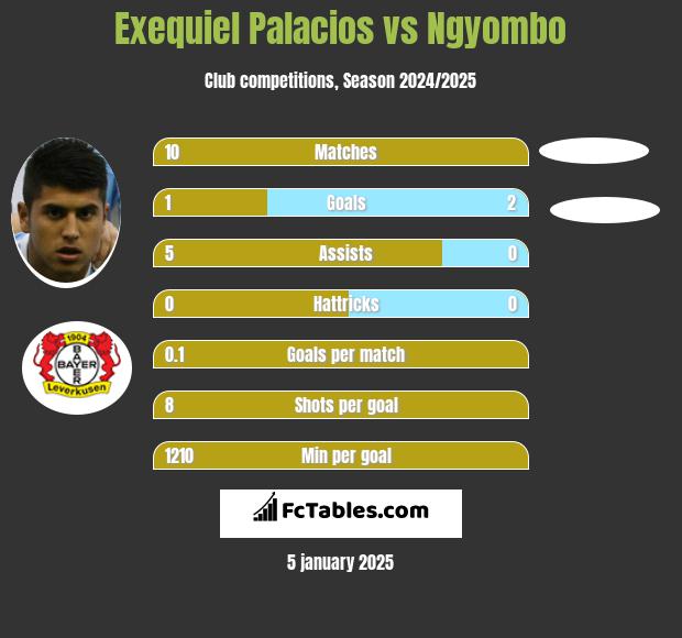 Exequiel Palacios vs Ngyombo h2h player stats