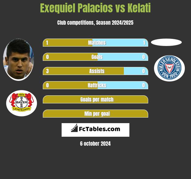 Exequiel Palacios vs Kelati h2h player stats