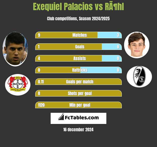 Exequiel Palacios vs RÃ¶hl h2h player stats