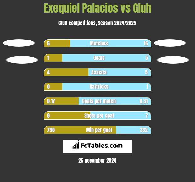 Exequiel Palacios vs Gluh h2h player stats