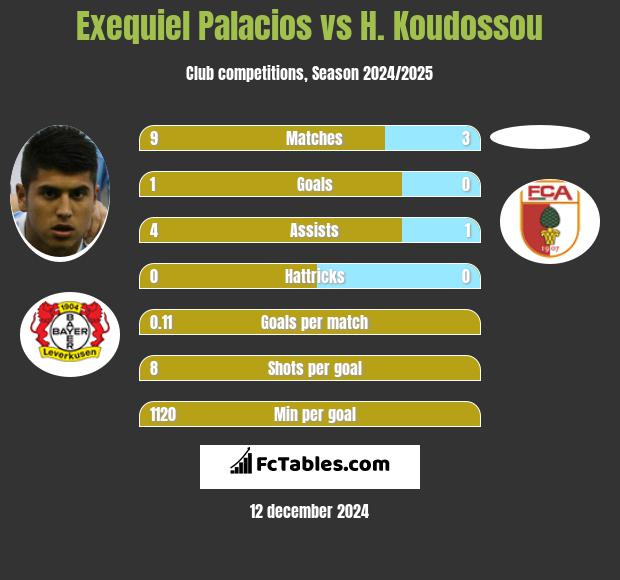 Exequiel Palacios vs H. Koudossou h2h player stats