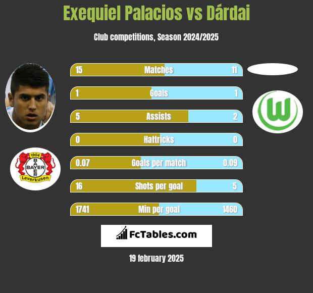 Exequiel Palacios vs Dárdai h2h player stats