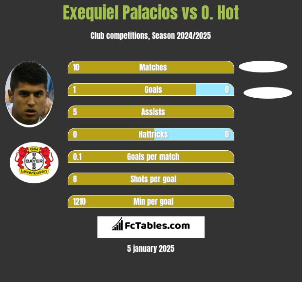 Exequiel Palacios vs O. Hot h2h player stats