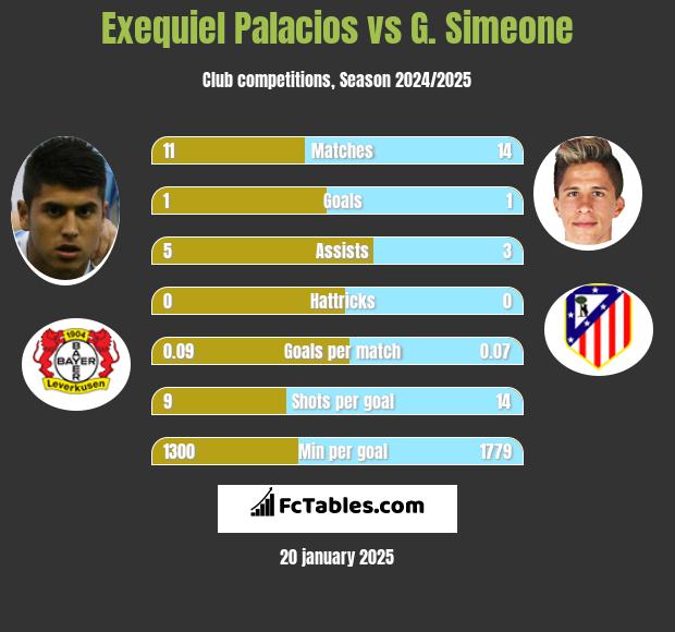 Exequiel Palacios vs G. Simeone h2h player stats