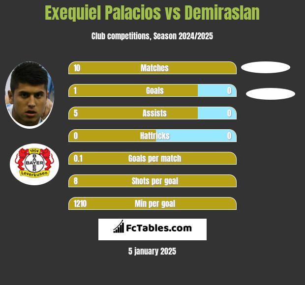 Exequiel Palacios vs Demiraslan h2h player stats