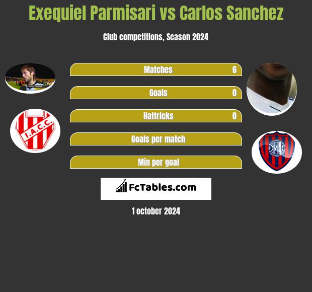 Exequiel Parmisari vs Carlos Sanchez h2h player stats