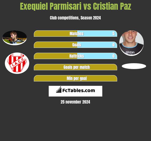 Exequiel Parmisari vs Cristian Paz h2h player stats