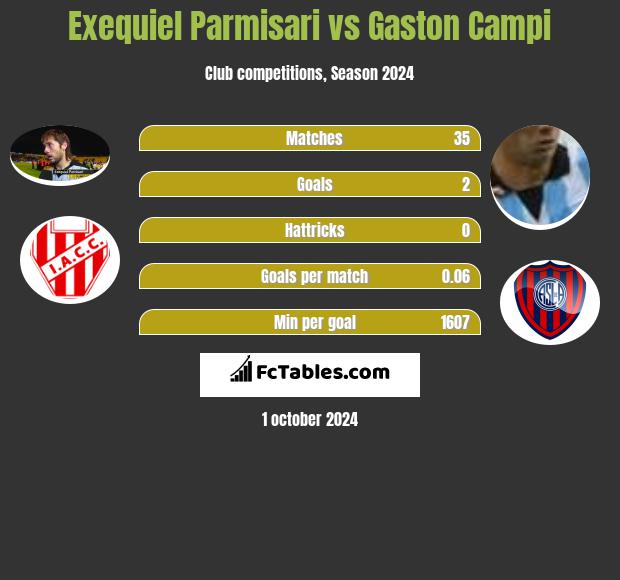 Exequiel Parmisari vs Gaston Campi h2h player stats