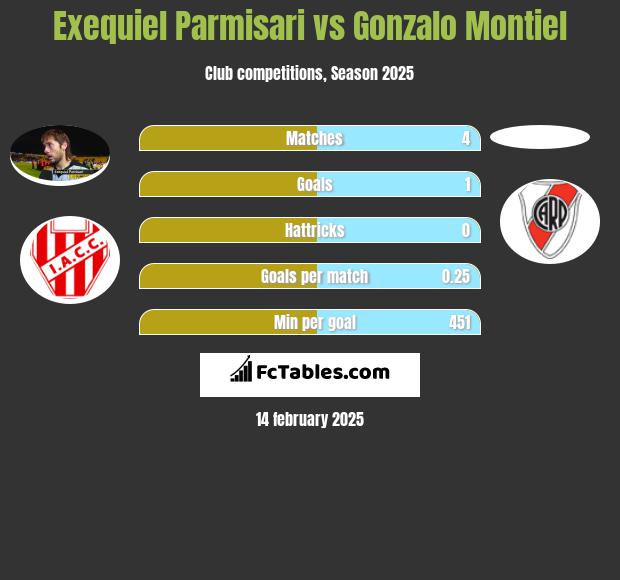 Exequiel Parmisari vs Gonzalo Montiel h2h player stats