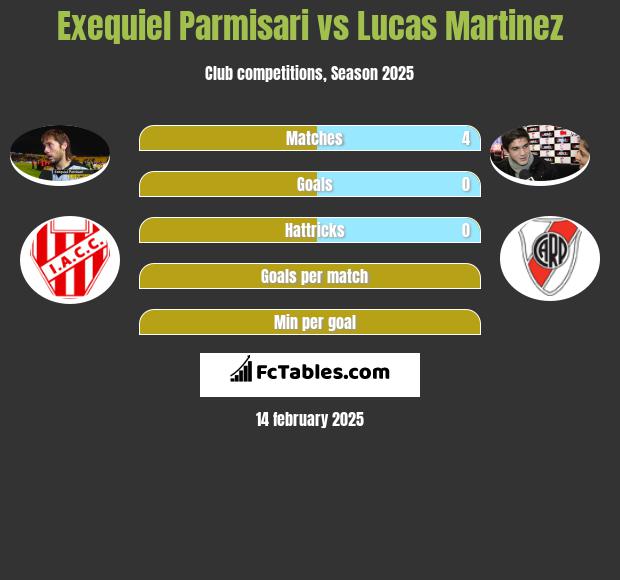 Exequiel Parmisari vs Lucas Martinez h2h player stats