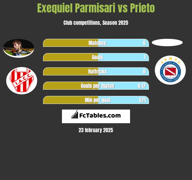 Exequiel Parmisari vs Prieto h2h player stats