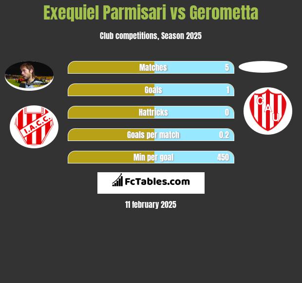 Exequiel Parmisari vs Gerometta h2h player stats