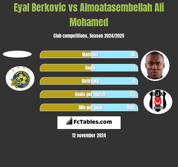 Eyal Berkovic vs Almoatasembellah Ali Mohamed h2h player stats