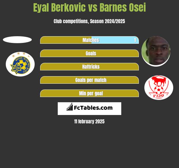 Eyal Berkovic vs Barnes Osei h2h player stats