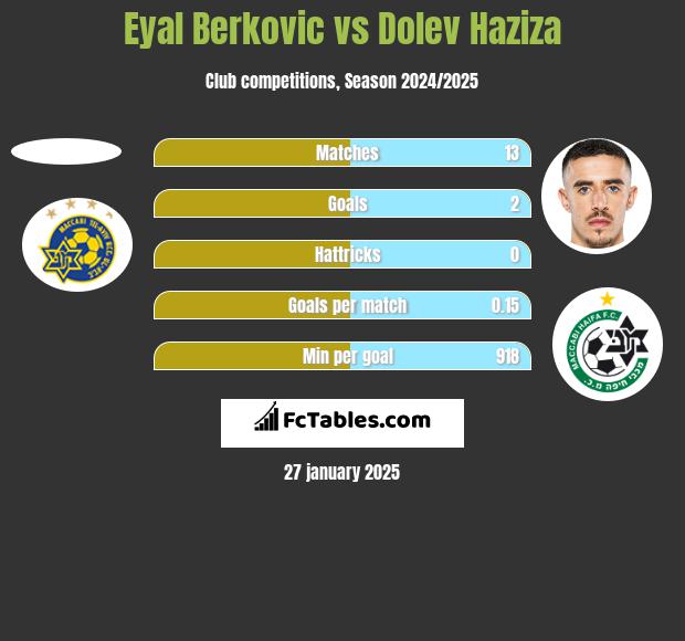 Eyal Berkovic vs Dolev Haziza h2h player stats