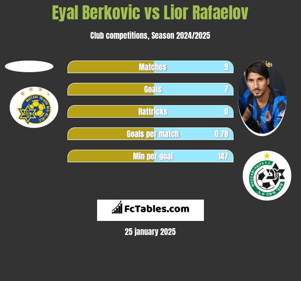 Eyal Berkovic vs Lior Rafaelov h2h player stats