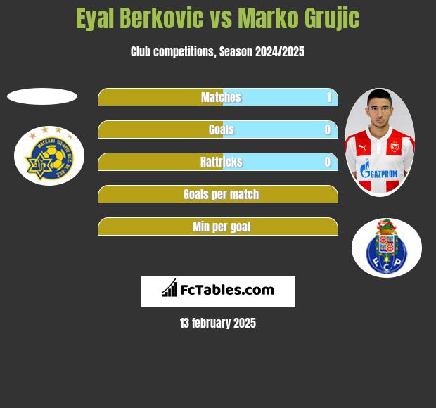 Eyal Berkovic vs Marko Grujic h2h player stats