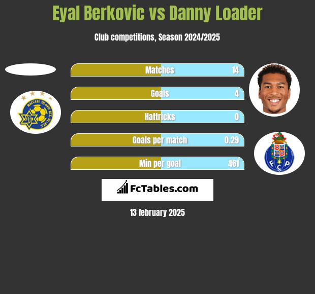 Eyal Berkovic vs Danny Loader h2h player stats