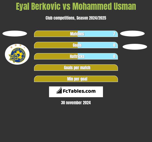 Eyal Berkovic vs Mohammed Usman h2h player stats