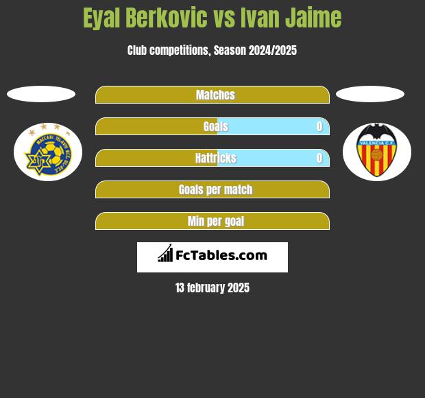 Eyal Berkovic vs Ivan Jaime h2h player stats