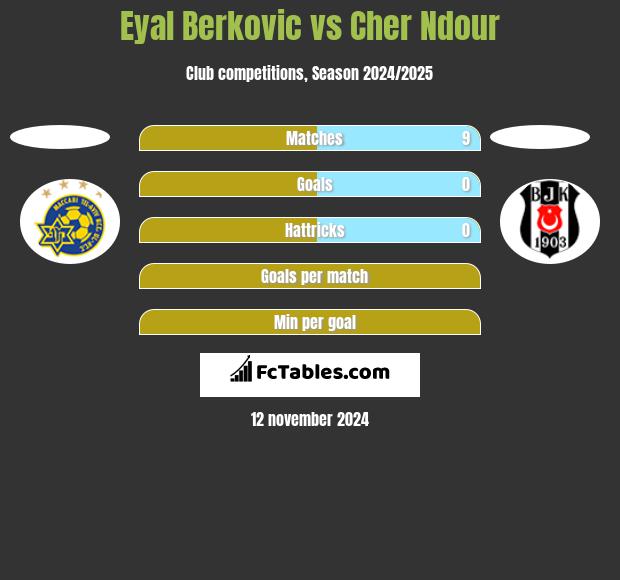 Eyal Berkovic vs Cher Ndour h2h player stats