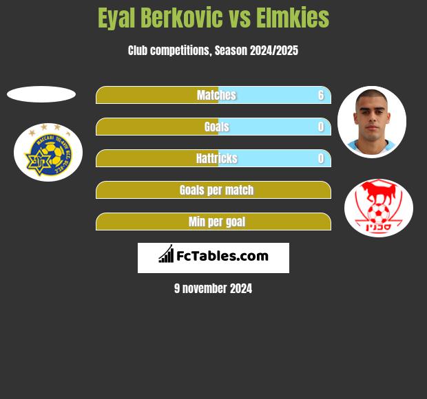 Eyal Berkovic vs Elmkies h2h player stats