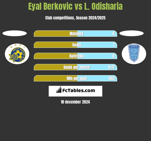 Eyal Berkovic vs L. Odisharia h2h player stats