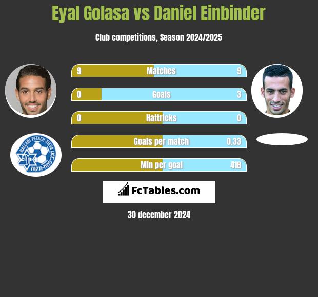 Eyal Golasa vs Daniel Einbinder h2h player stats