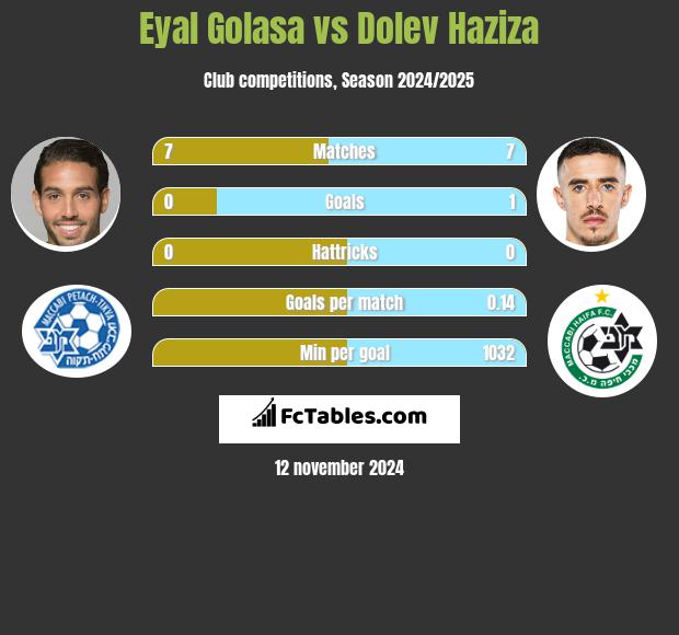 Eyal Golasa vs Dolev Haziza h2h player stats