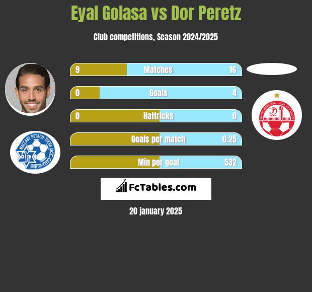 Eyal Golasa vs Dor Peretz h2h player stats