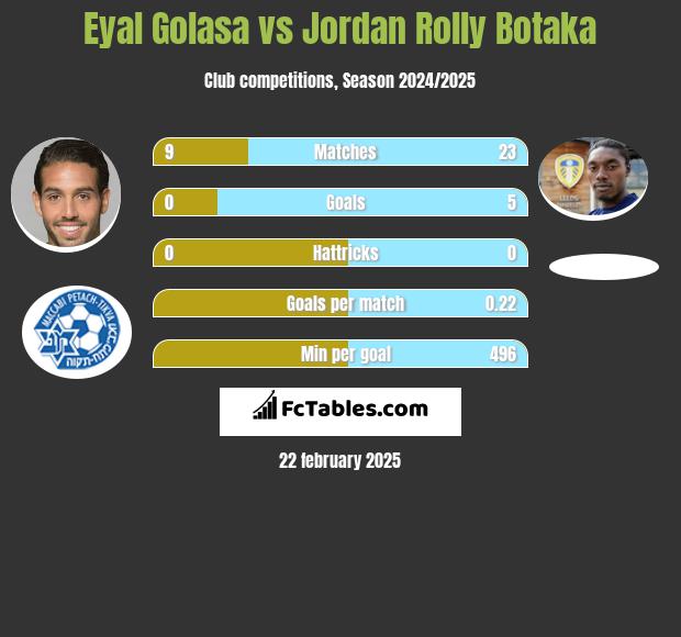 Eyal Golasa vs Jordan Rolly Botaka h2h player stats