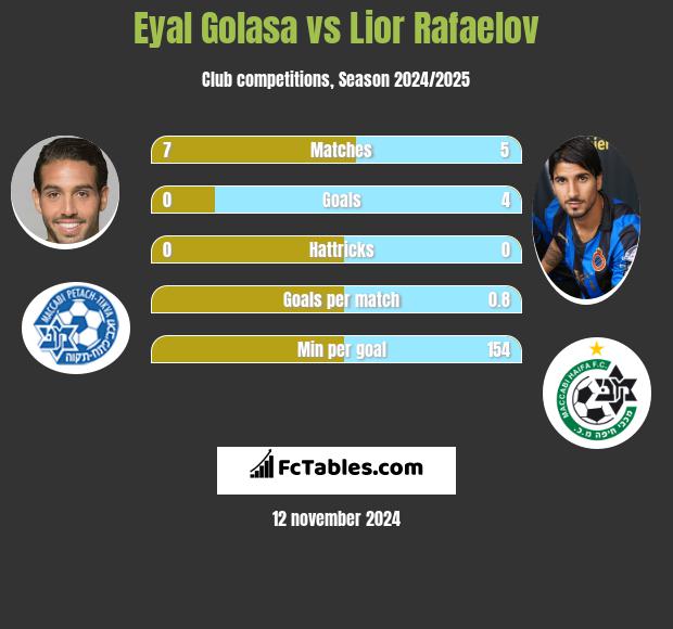 Eyal Golasa vs Lior Rafaelov h2h player stats