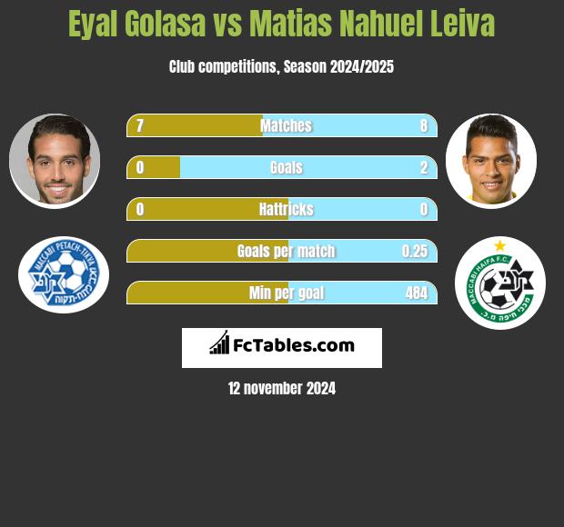 Eyal Golasa vs Matias Nahuel Leiva h2h player stats