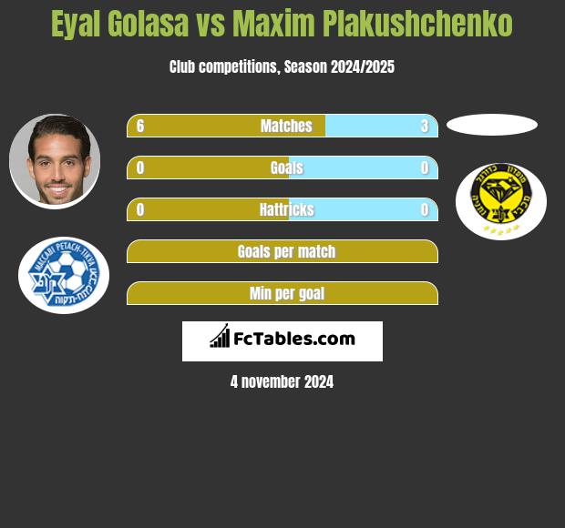 Eyal Golasa vs Maxim Plakushchenko h2h player stats