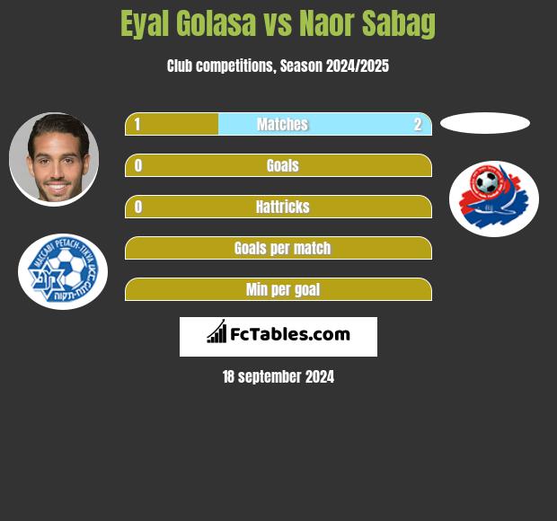 Eyal Golasa vs Naor Sabag h2h player stats