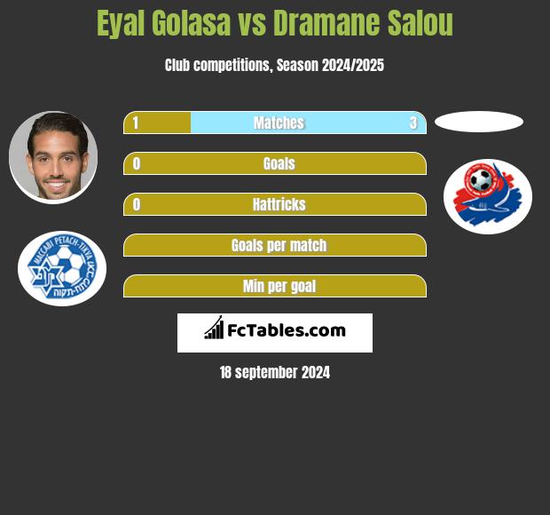 Eyal Golasa vs Dramane Salou h2h player stats