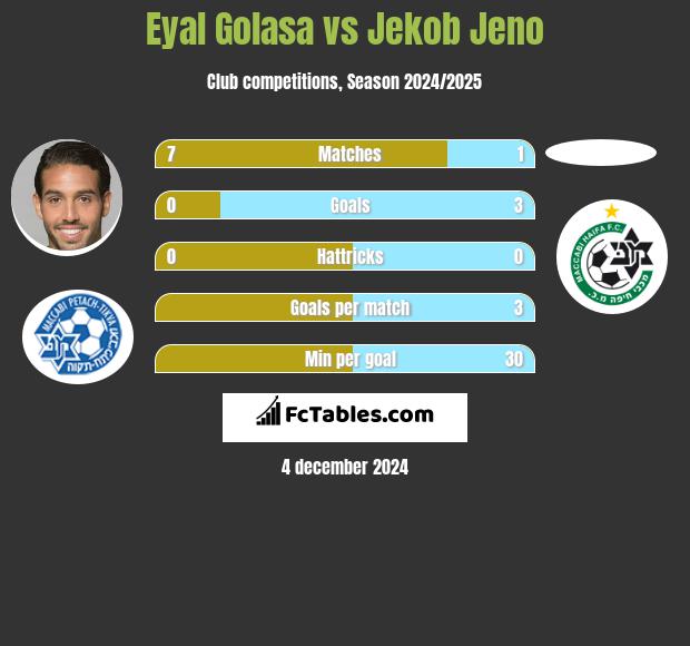 Eyal Golasa vs Jekob Jeno h2h player stats