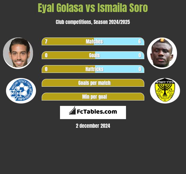 Eyal Golasa vs Ismaila Soro h2h player stats