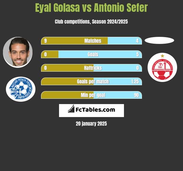 Eyal Golasa vs Antonio Sefer h2h player stats