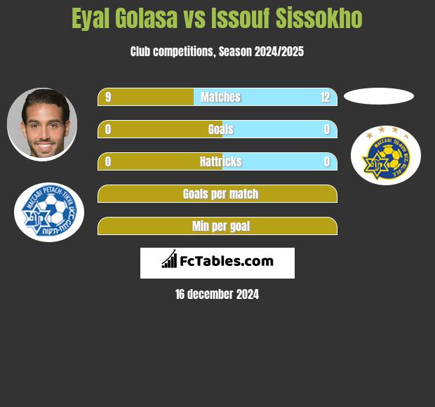 Eyal Golasa vs Issouf Sissokho h2h player stats